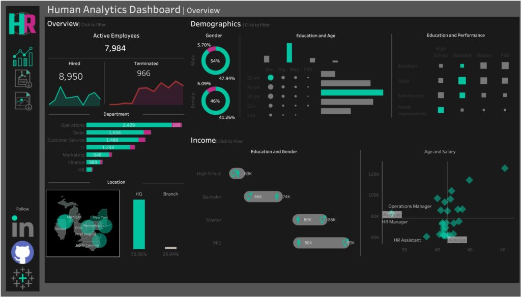 Le tableau de bord RH avec de l'IA : une compétence RH 2030 indispensable